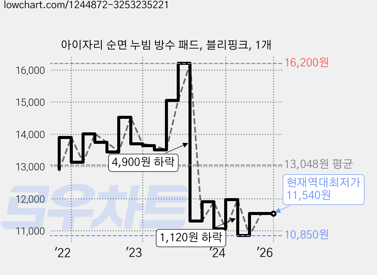 아이자리 순면 누빔 방수 패드, 블리핑크, 1개 가격 변동 차트, 현재가 11,540원, 역대최저가