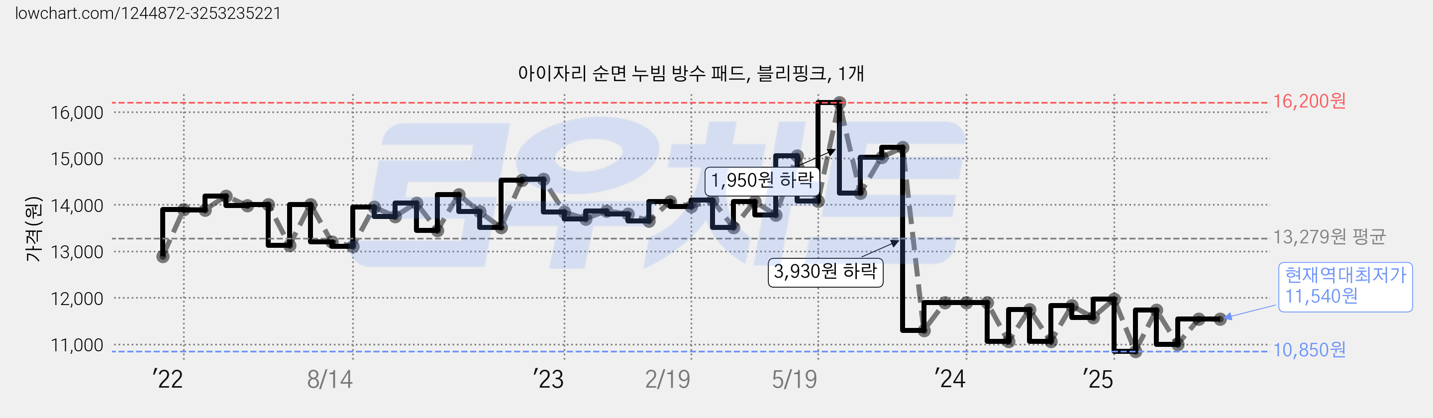 아이자리 순면 누빔 방수 패드, 블리핑크, 1개 가격 변동 차트, 현재가 11,540원, 역대최저가