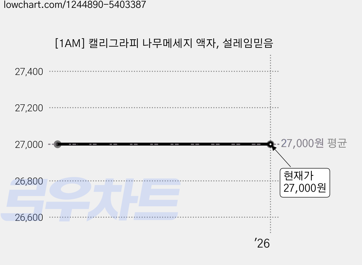 [1AM] 캘리그라피 나무메세지 액자, 설레임믿음 가격 변동 차트, 현재가 27,000원