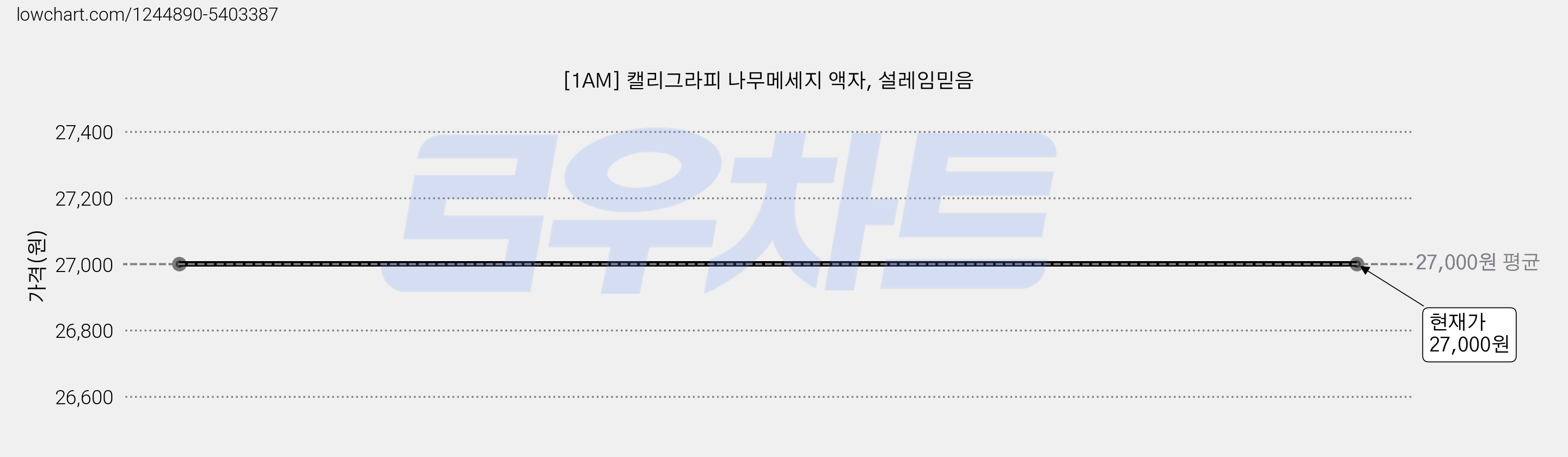 [1AM] 캘리그라피 나무메세지 액자, 설레임믿음 가격 변동 차트, 현재가 27,000원