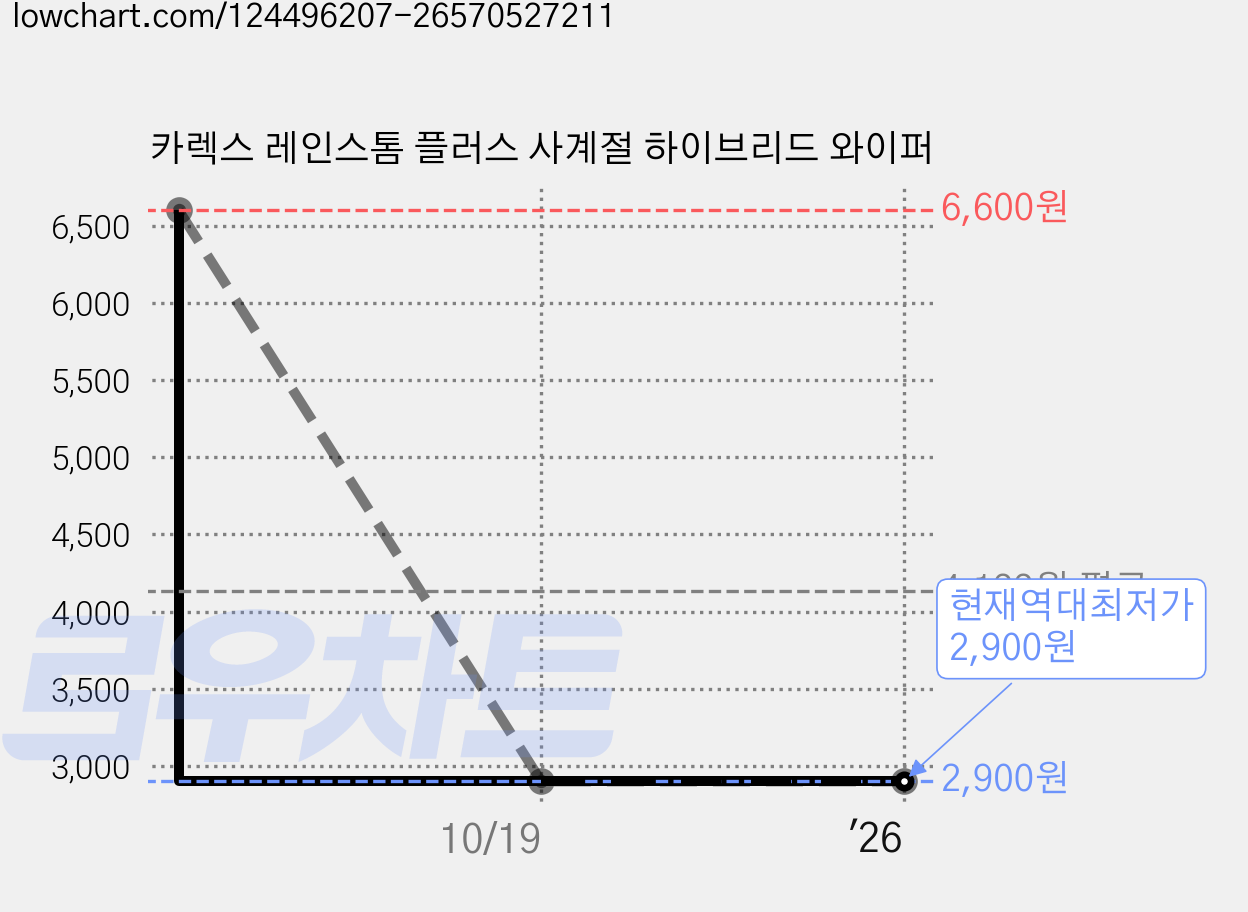 카렉스 레인스톰 플러스 사계절 하이브리드 와이퍼 가격 변동 차트, 현재가 2,900원, 역대최저가