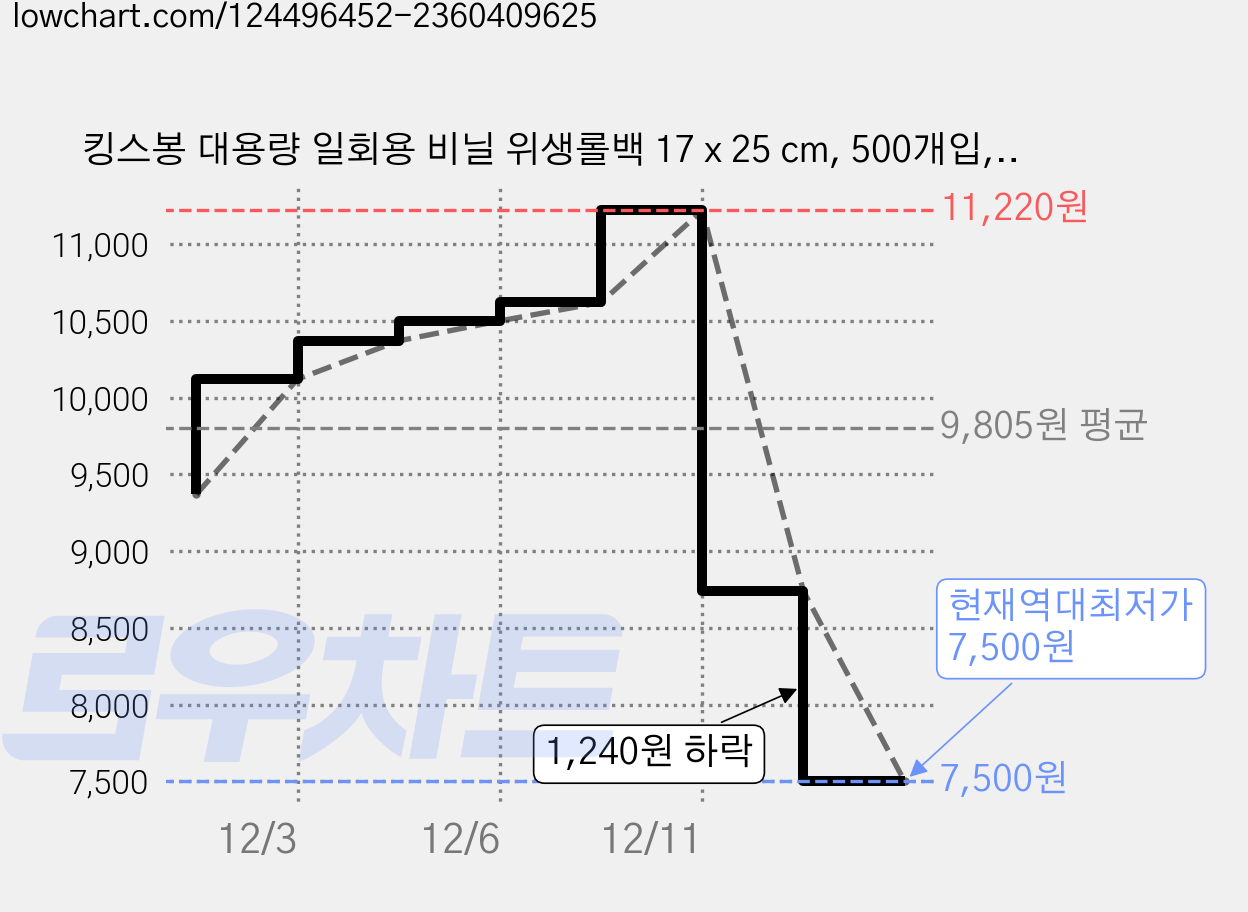 킹스봉 대용량 일회용 비닐 위생롤백 17 x 25 cm, 500개입, 2개 가격 변동 차트, 현재가 7,500원, 역대최저가