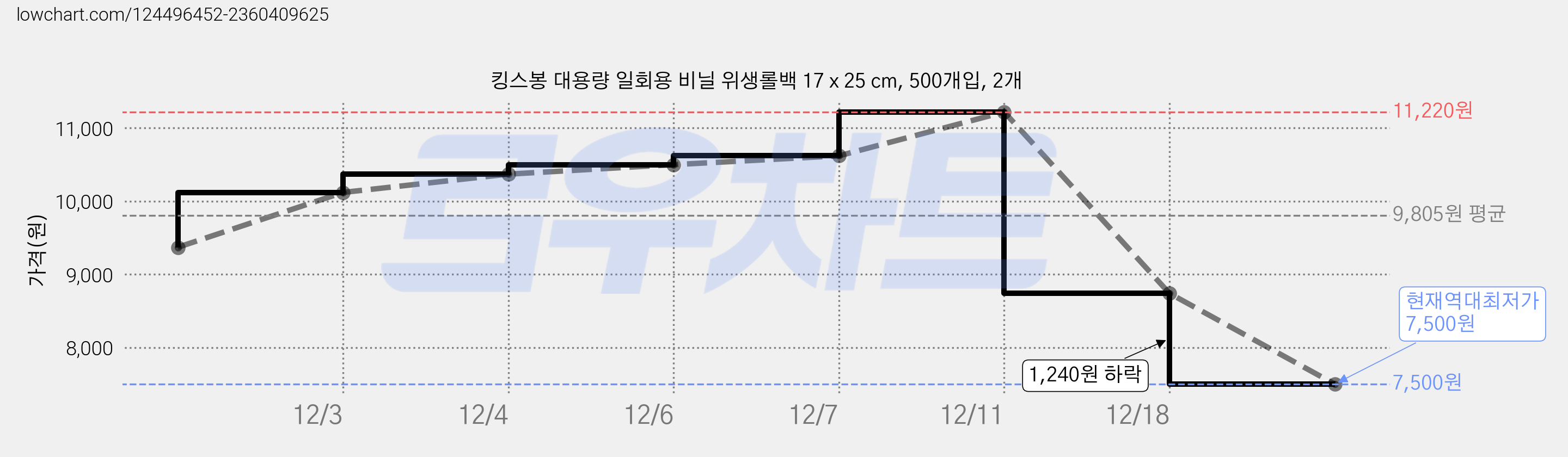 킹스봉 대용량 일회용 비닐 위생롤백 17 x 25 cm, 500개입, 2개 가격 변동 차트, 현재가 7,500원, 역대최저가