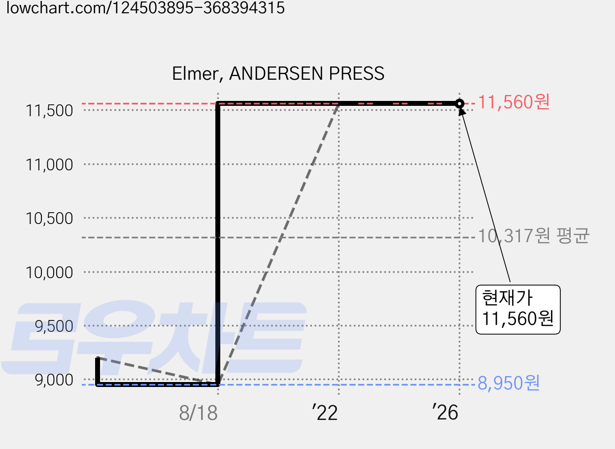 Elmer, ANDERSEN PRESS 가격 변동 차트, 현재가 11,560원, 관측 최저가 8,950원