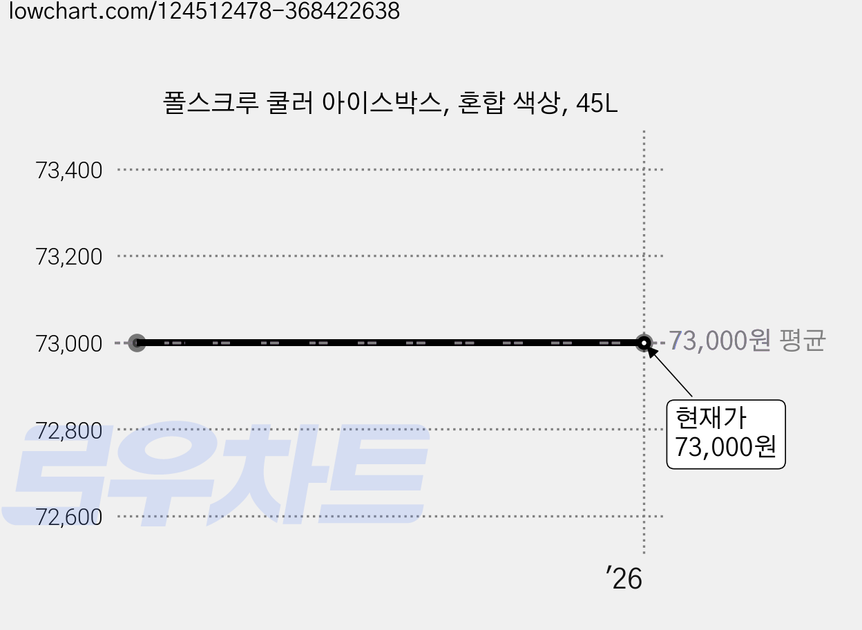폴스크루 쿨러 아이스박스, 혼합 색상, 45L 가격 변동 차트, 현재가 73,000원