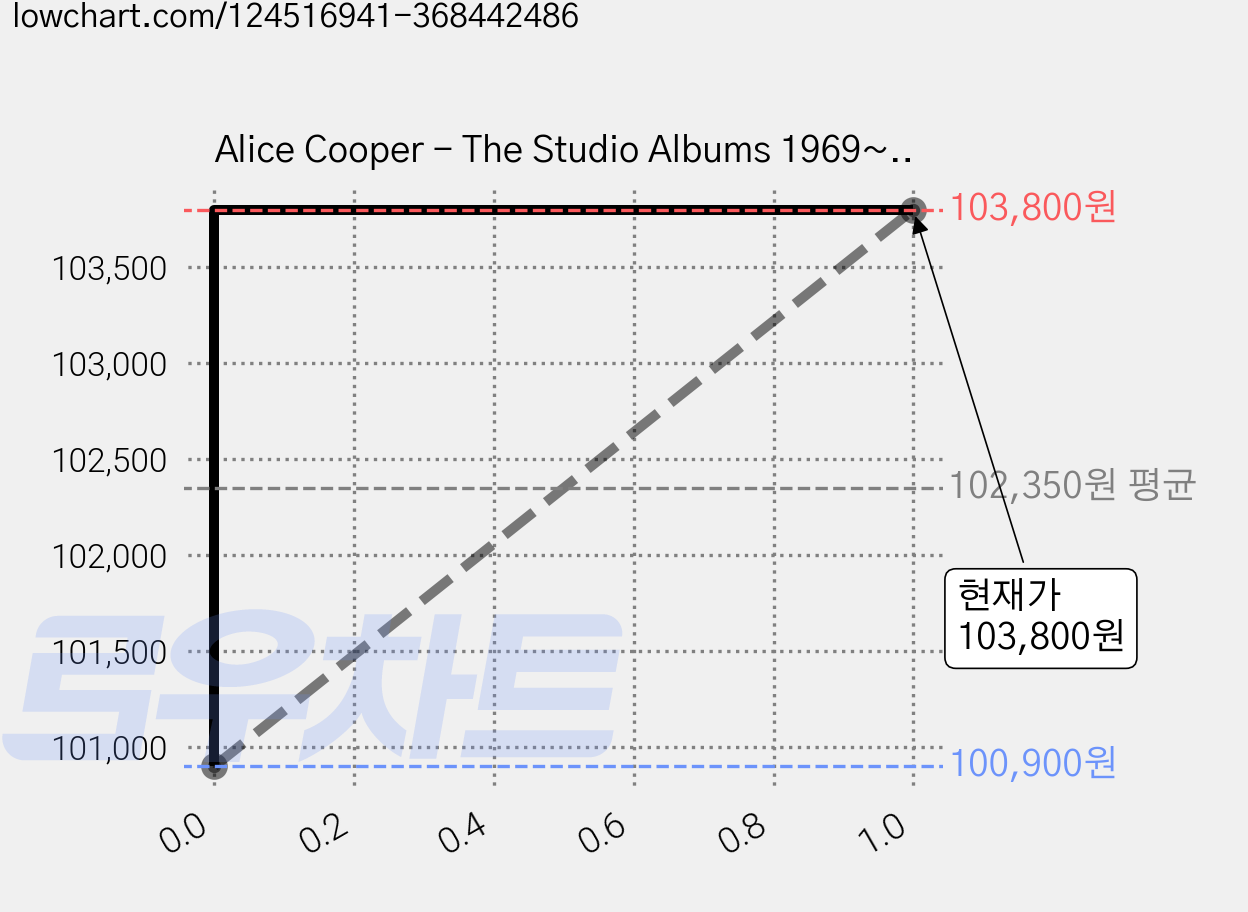 Alice Cooper - The Studio Albums 1969~1983 (Deluxe Edition Box) 유럽수입반, 15CD 가격 변동 차트, 현재가 103,800원, 관측 최저가 100,900원