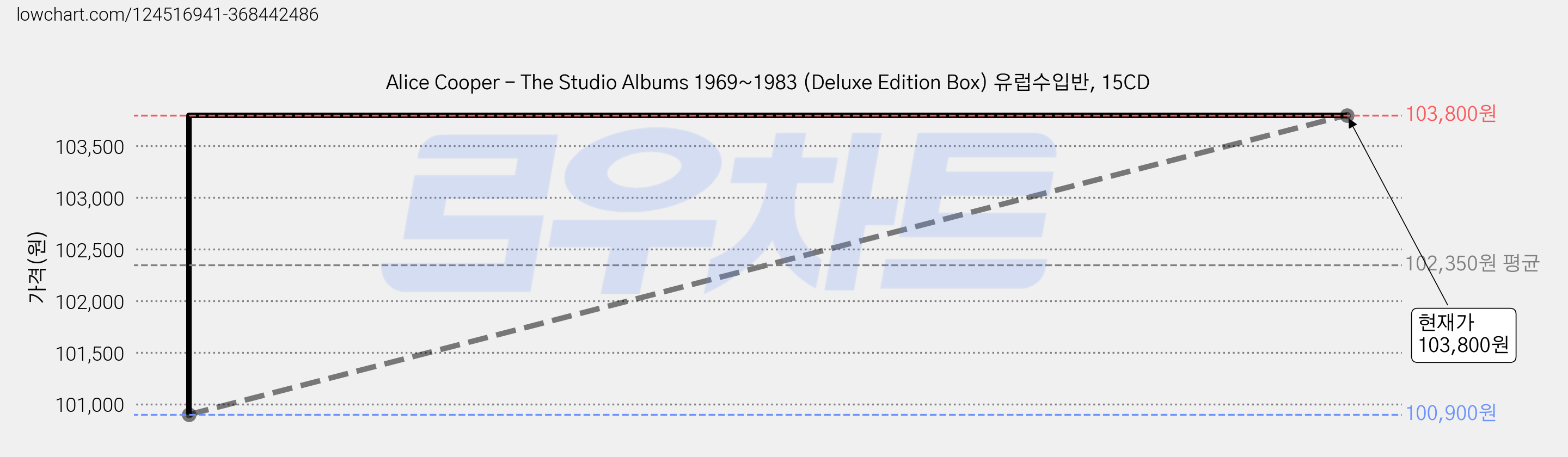 Alice Cooper - The Studio Albums 1969~1983 (Deluxe Edition Box) 유럽수입반, 15CD 가격 변동 차트, 현재가 103,800원, 관측 최저가 100,900원