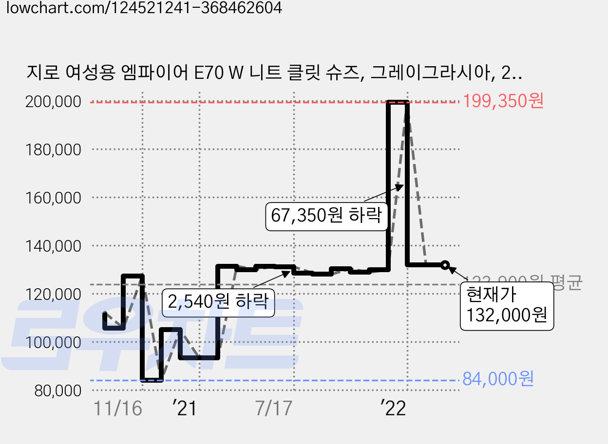 지로 여성용 엠파이어 E70 W 니트 클릿 슈즈, 그레이그라시아, 235 가격 변동 차트, 현재가 132,000원, 역대최저가