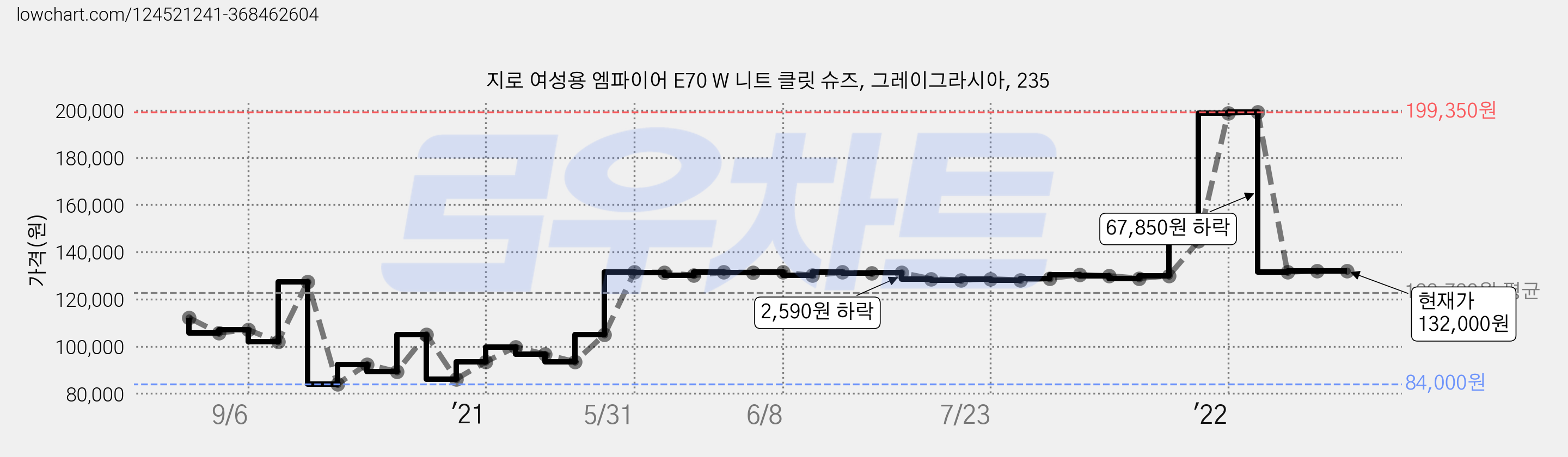 지로 여성용 엠파이어 E70 W 니트 클릿 슈즈, 그레이그라시아, 235 가격 변동 차트, 현재가 132,000원, 역대최저가
