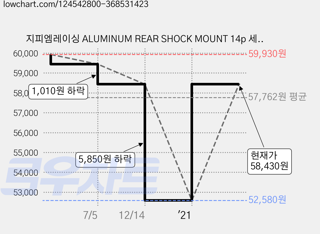 지피엠레이싱 ALUMINUM REAR SHOCK MOUNT 14p 세트, GS, 1세트 가격 변동 차트, 현재가 58,430원, 관측 최저가 52,580원
