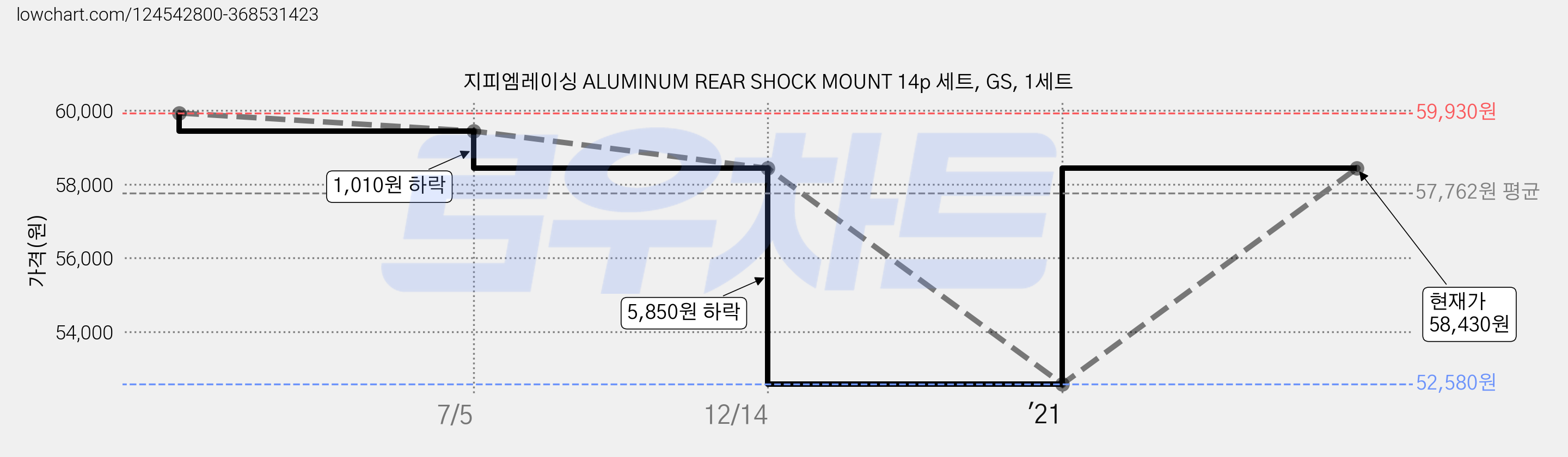 지피엠레이싱 ALUMINUM REAR SHOCK MOUNT 14p 세트, GS, 1세트 가격 변동 차트, 현재가 58,430원, 관측 최저가 52,580원