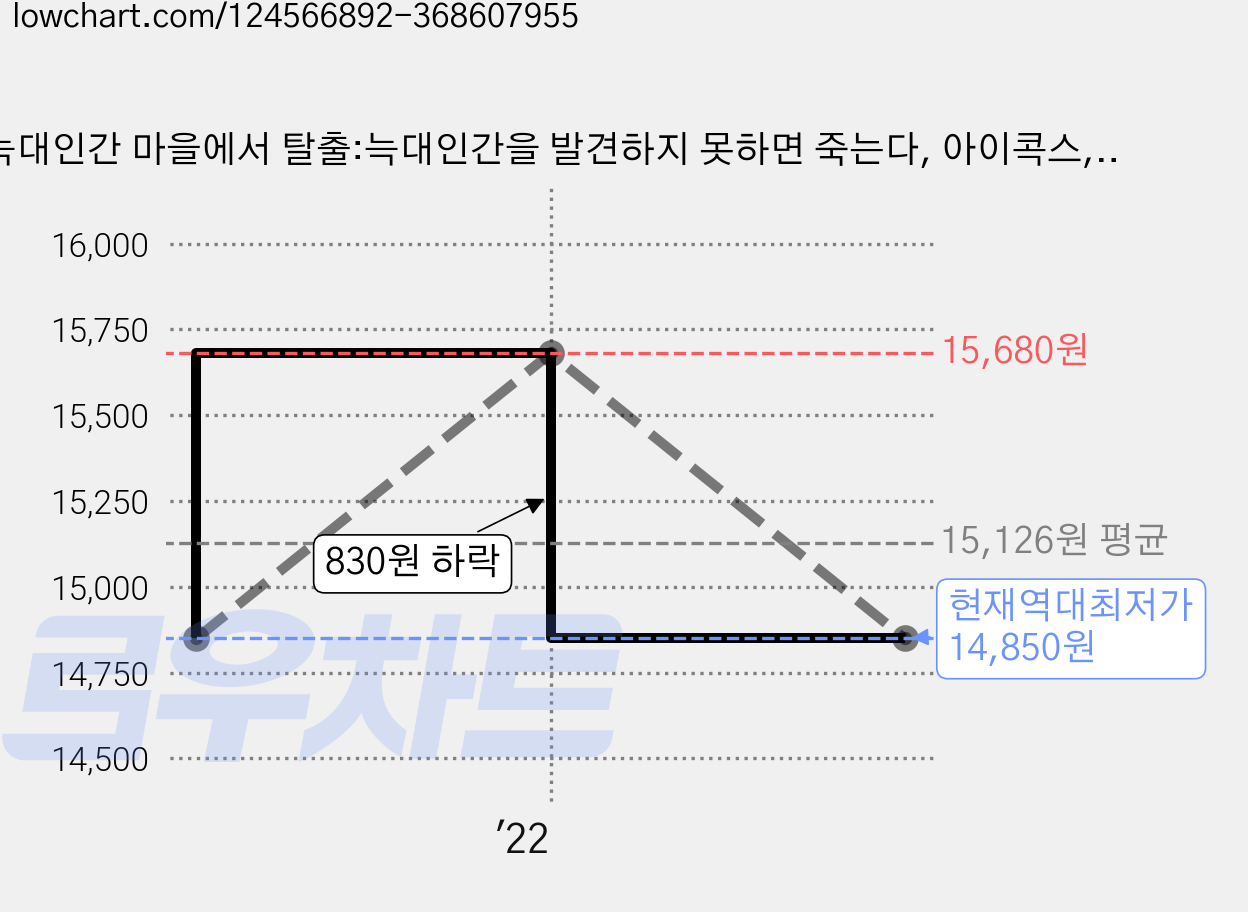 늑대인간 마을에서 탈출:늑대인간을 발견하지 못하면 죽는다, 아이콕스, SCRAP 가격 변동 차트, 현재가 14,850원, 역대최저가