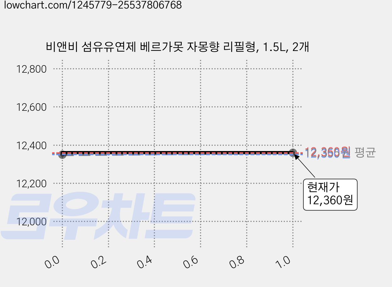 비앤비 섬유유연제 베르가못 자몽향 리필형, 1.5L, 2개 가격 변동 차트, 현재가 12,360원, 관측 최저가 12,350원