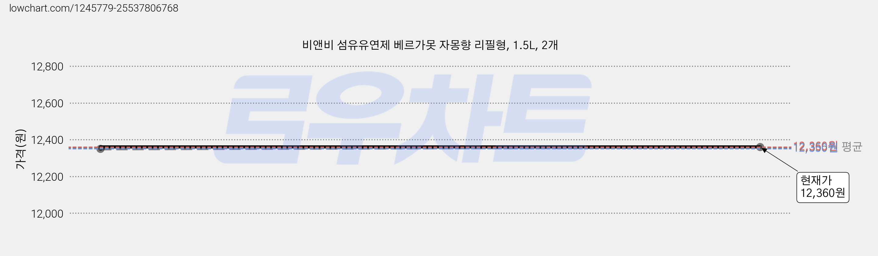 비앤비 섬유유연제 베르가못 자몽향 리필형, 1.5L, 2개 가격 변동 차트, 현재가 12,360원, 관측 최저가 12,350원