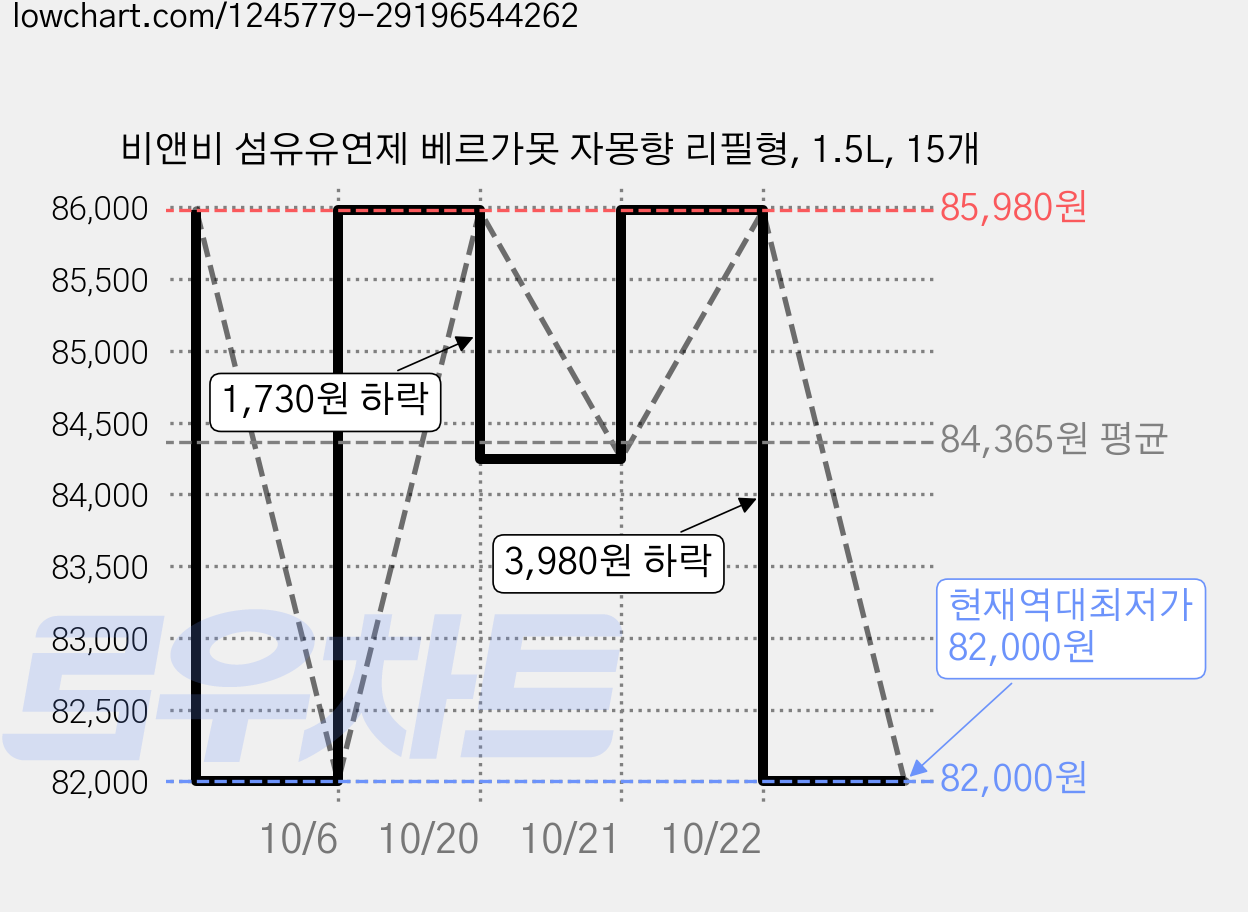 비앤비 섬유유연제 베르가못 자몽향 리필형, 1.5L, 15개 가격 변동 차트, 현재가 82,000원, 역대최저가