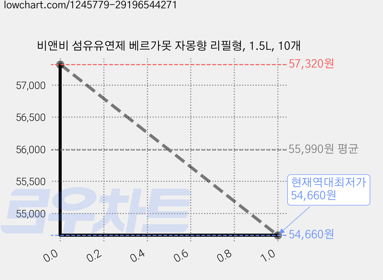비앤비 섬유유연제 베르가못 자몽향 리필형, 1.5L, 10개 가격 변동 차트, 현재가 54,660원, 역대최저가