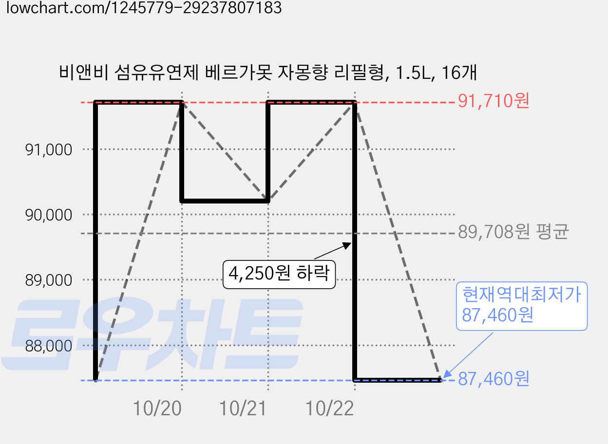 비앤비 섬유유연제 베르가못 자몽향 리필형, 1.5L, 16개 가격 변동 차트, 현재가 87,460원, 역대최저가