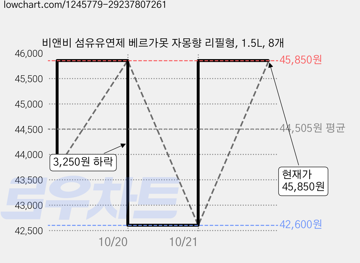비앤비 섬유유연제 베르가못 자몽향 리필형, 1.5L, 8개 가격 변동 차트, 현재가 45,850원, 관측 최저가 42,600원