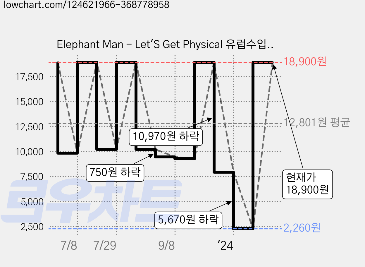 Elephant Man - Let'S Get Physical 유럽수입반, 1CD 가격 변동 차트, 현재가 18,900원, 관측 최저가 2,260원