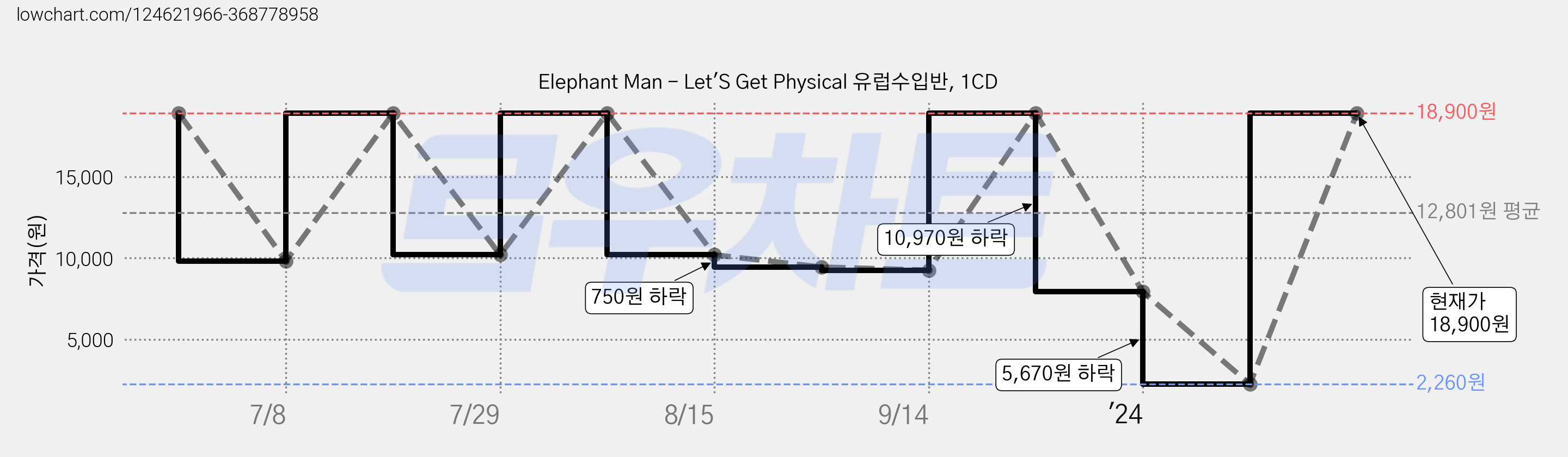 Elephant Man - Let'S Get Physical 유럽수입반, 1CD 가격 변동 차트, 현재가 18,900원, 관측 최저가 2,260원
