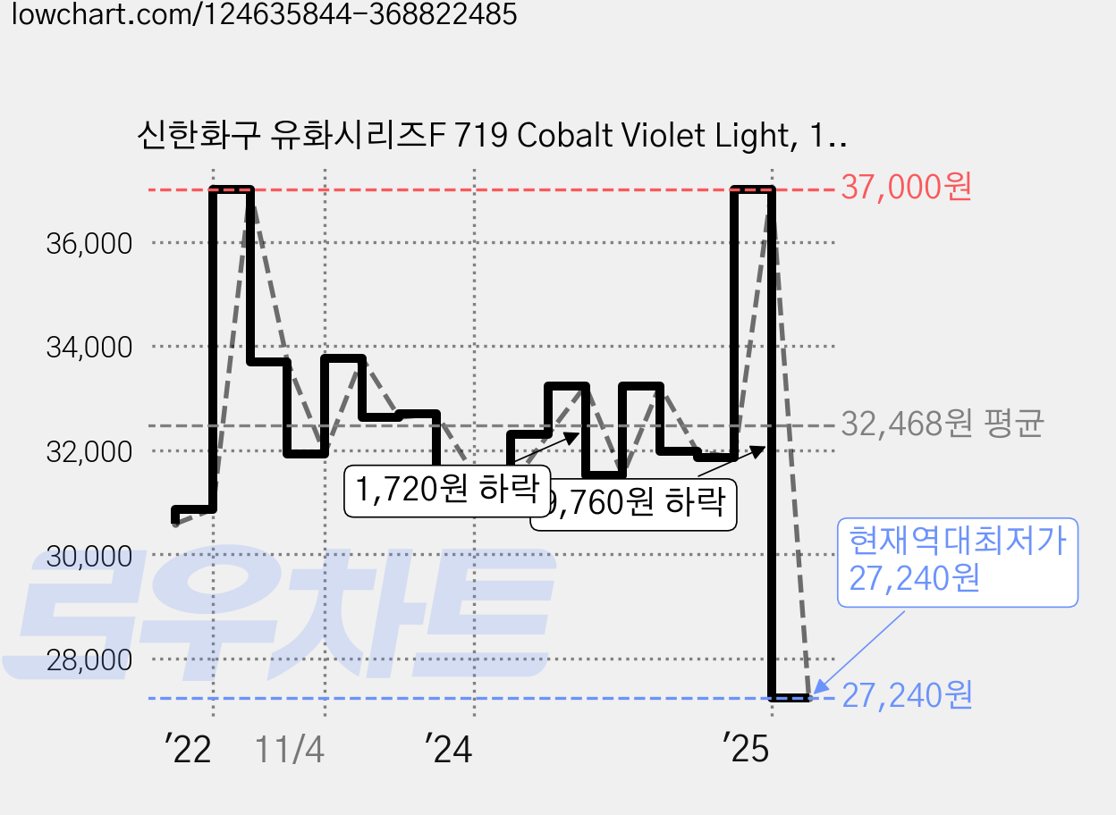 신한화구 유화시리즈F 719 Cobalt Violet Light, 160ml, 1색 가격 변동 차트, 현재가 27,240원, 역대최저가