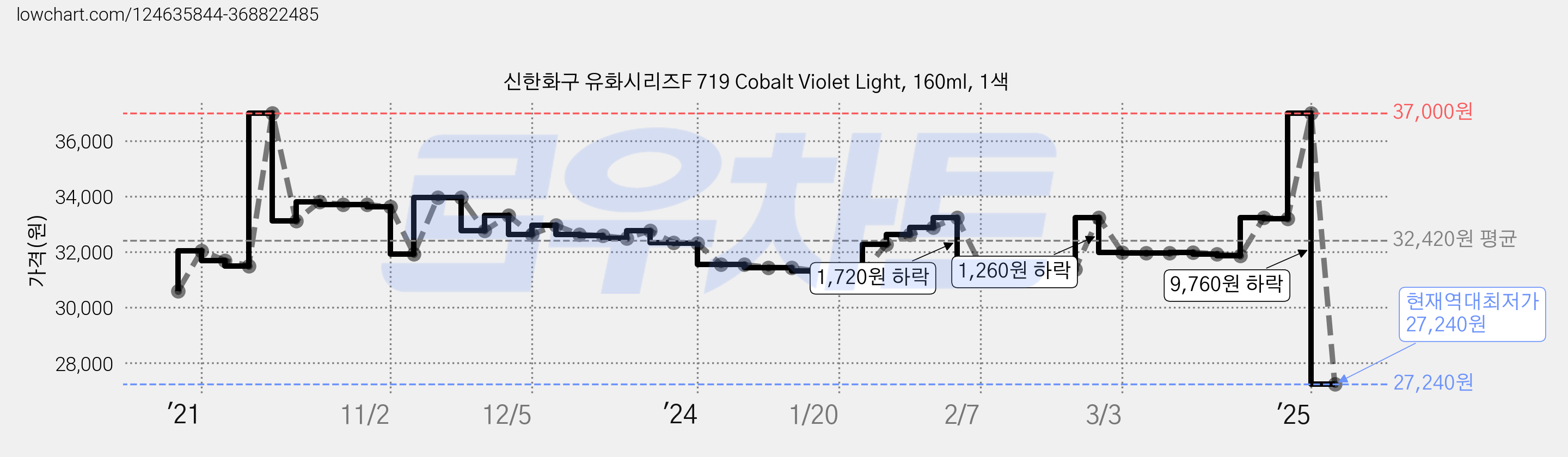 신한화구 유화시리즈F 719 Cobalt Violet Light, 160ml, 1색 가격 변동 차트, 현재가 27,240원, 역대최저가