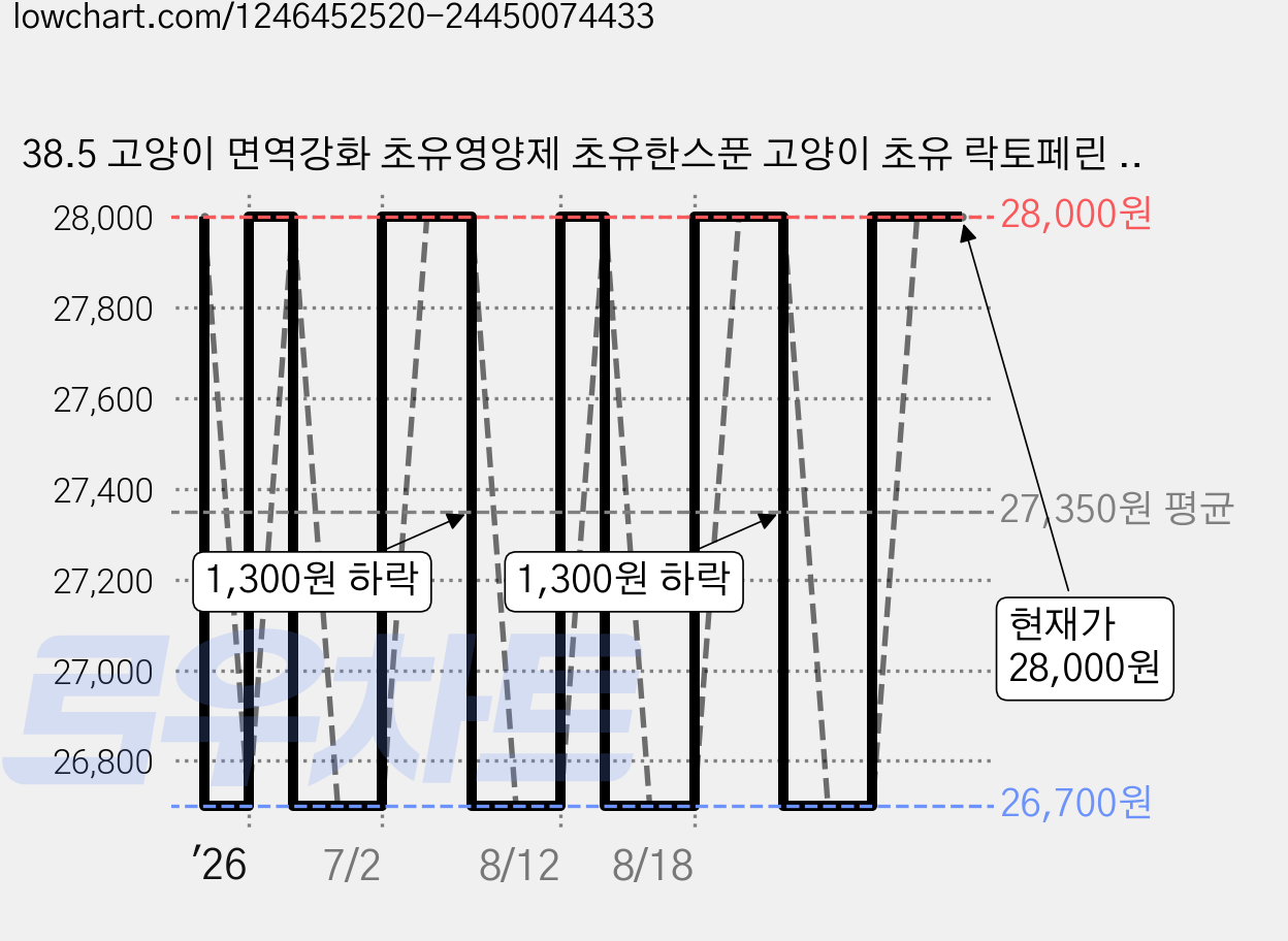 38.5 고양이 면역강화 초유영양제 초유한스푼 고양이 초유 락토페린 엘라이신 타우린, 면역/항산화, 2g, 1개 가격 변동 차트, 현재가 28,000원, 관측 최저가 26,700원