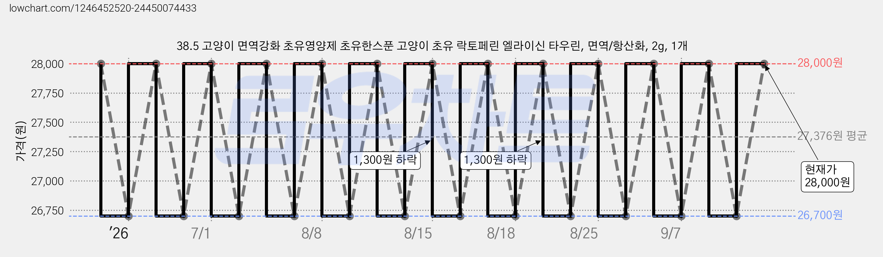 38.5 고양이 면역강화 초유영양제 초유한스푼 고양이 초유 락토페린 엘라이신 타우린, 면역/항산화, 2g, 1개 가격 변동 차트, 현재가 28,000원, 관측 최저가 26,700원