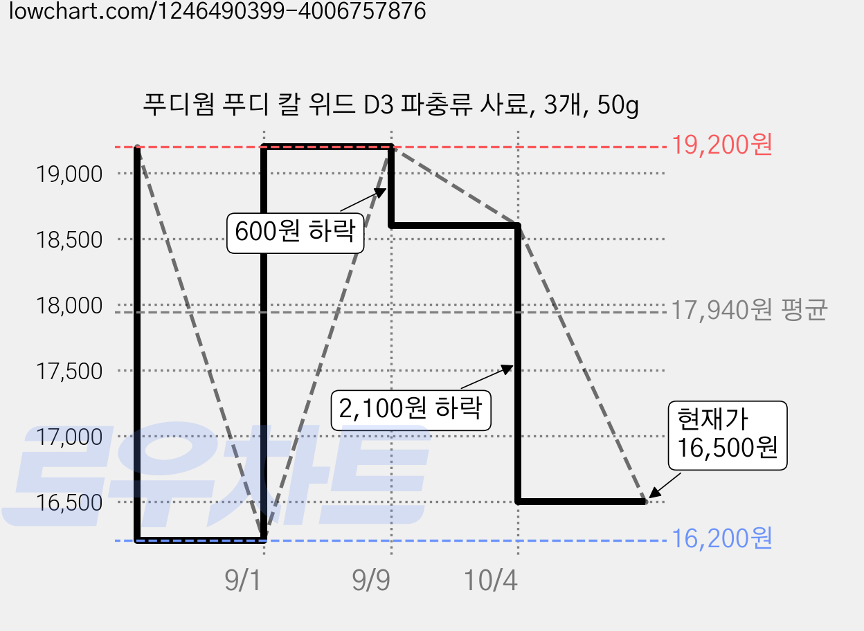 푸디웜 푸디 칼 위드 D3 파충류 사료, 3개, 50g 가격 변동 차트, 현재가 16,500원, 관측 최저가 16,200원