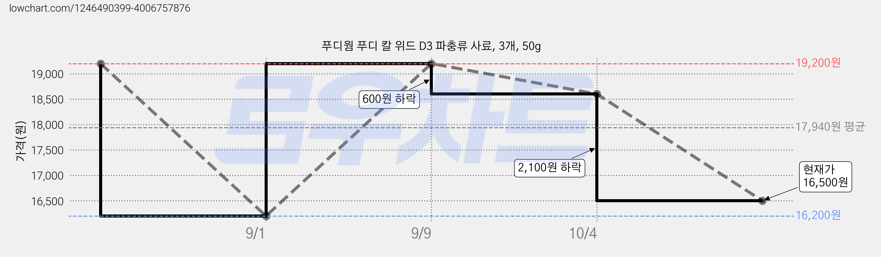 푸디웜 푸디 칼 위드 D3 파충류 사료, 3개, 50g 가격 변동 차트, 현재가 16,500원, 관측 최저가 16,200원