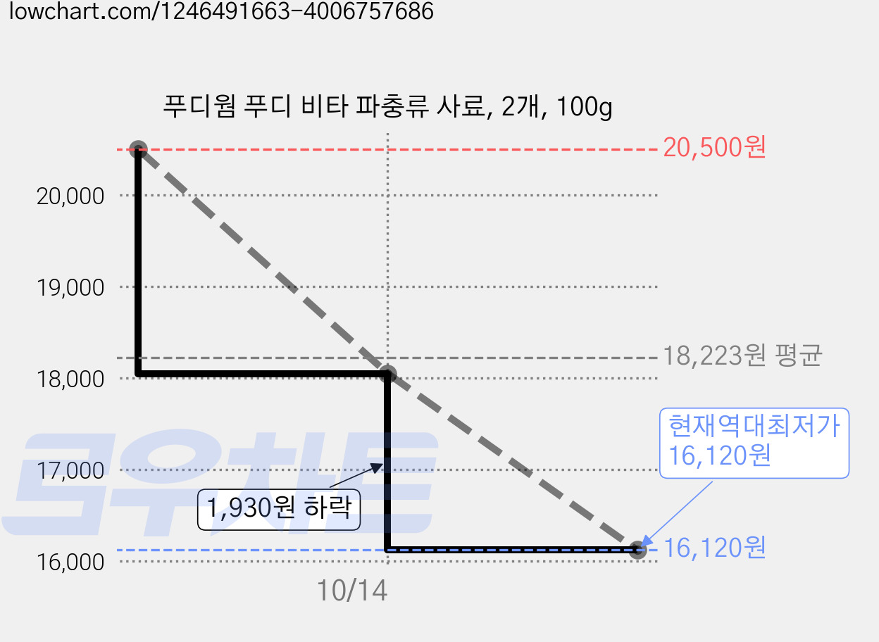 푸디웜 푸디 비타 파충류 사료, 2개, 100g 가격 변동 차트, 현재가 16,120원, 역대최저가