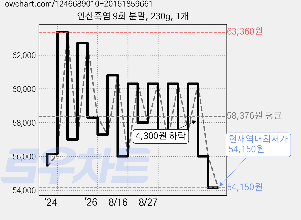 인산죽염 9회 분말, 230g, 1개 가격 변동 차트, 현재가 54,150원, 역대최저가