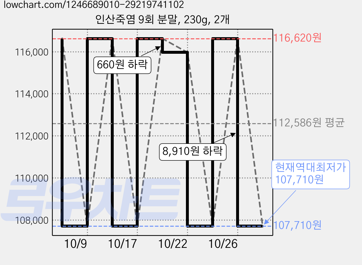 인산죽염 9회 분말, 230g, 2개 가격 변동 차트, 현재가 107,710원, 역대최저가