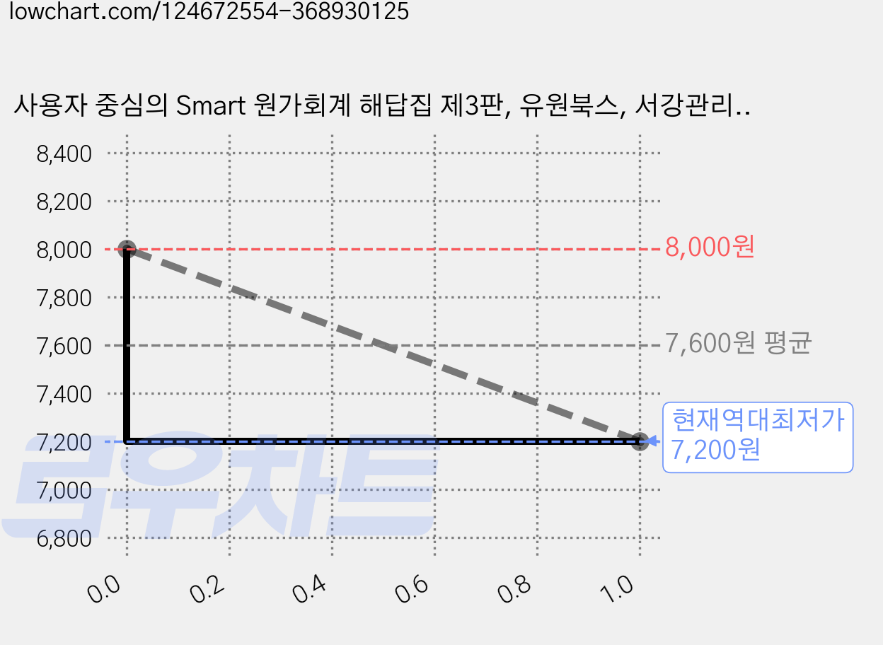 사용자 중심의 Smart 원가회계 해답집 제3판, 유원북스, 서강관리회계연구회 엮음 가격 변동 차트, 현재가 7,200원, 역대최저가