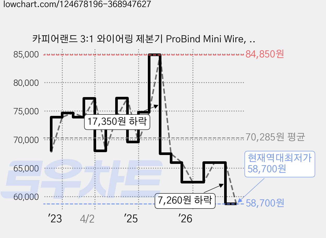 카피어랜드 3:1 와이어링 제본기 ProBind Mini Wire, 120매 가격 변동 차트, 현재가 58,700원, 역대최저가