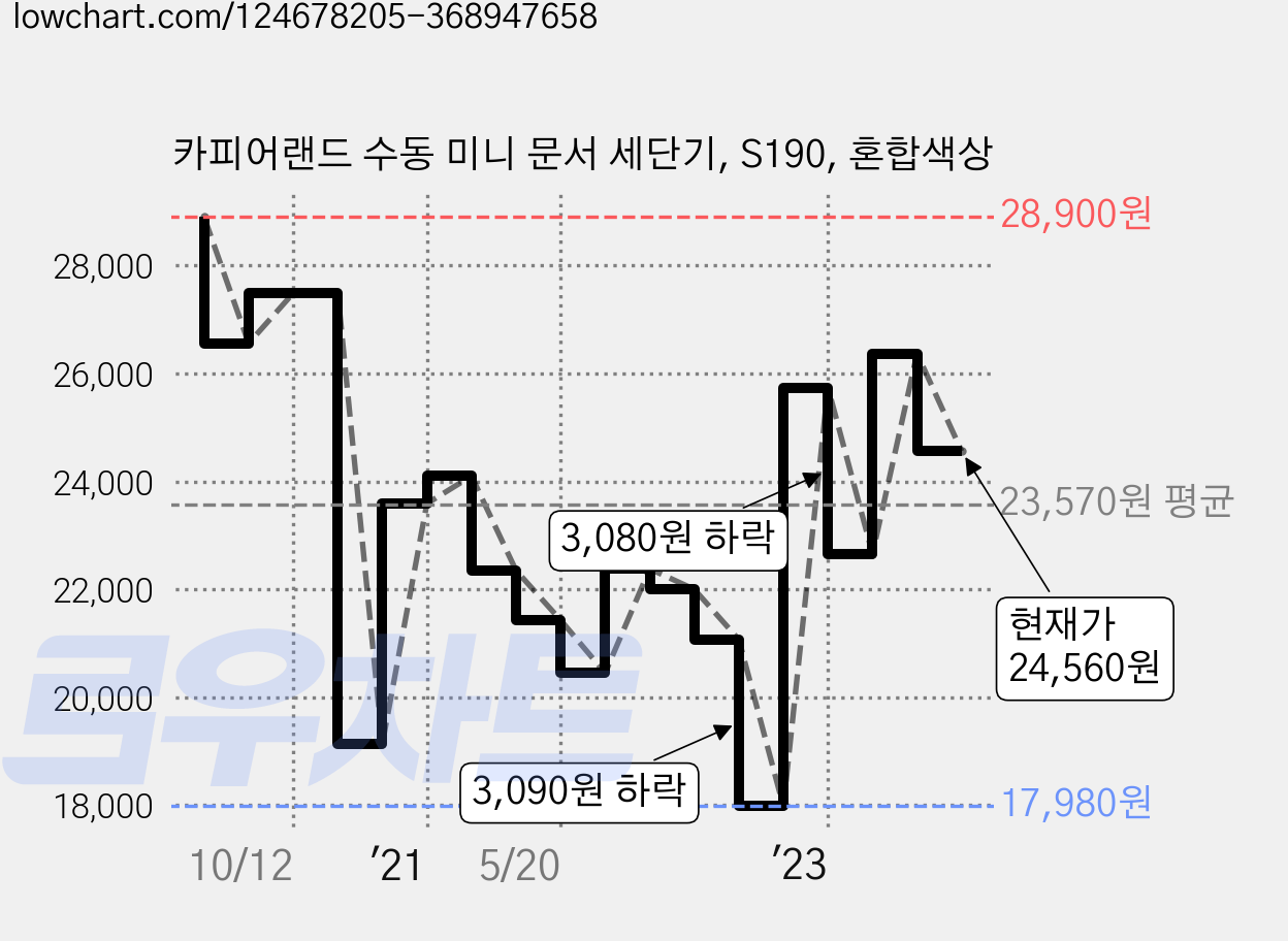 카피어랜드 수동 미니 문서 세단기, S190, 혼합색상 가격 변동 차트, 현재가 24,560원, 관측 최저가 17,980원