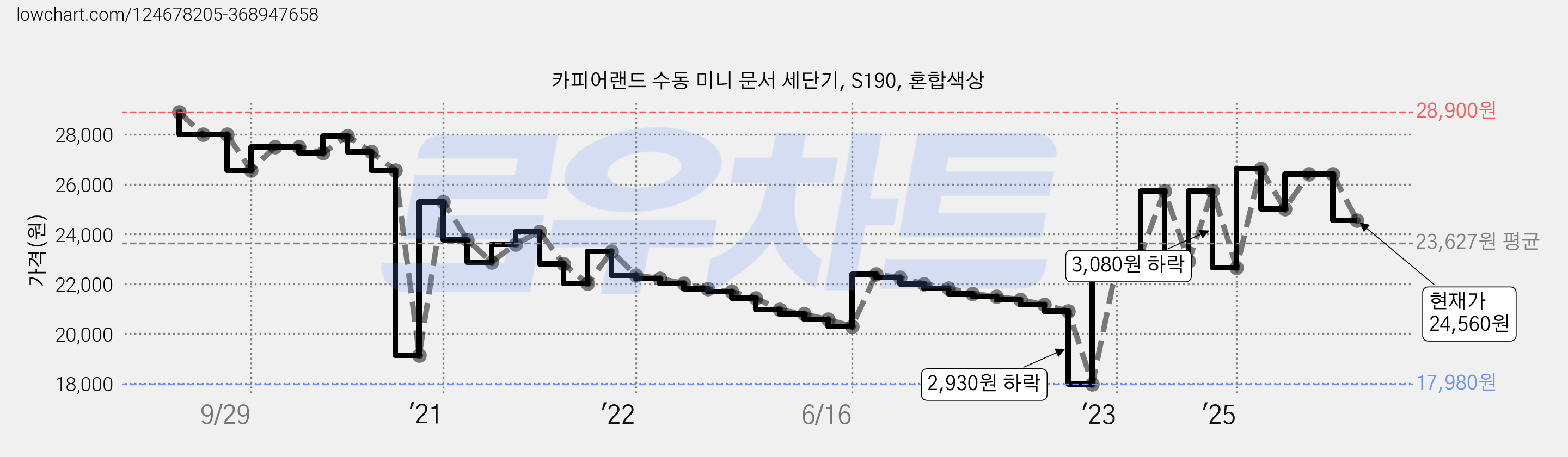 카피어랜드 수동 미니 문서 세단기, S190, 혼합색상 가격 변동 차트, 현재가 24,560원, 관측 최저가 17,980원