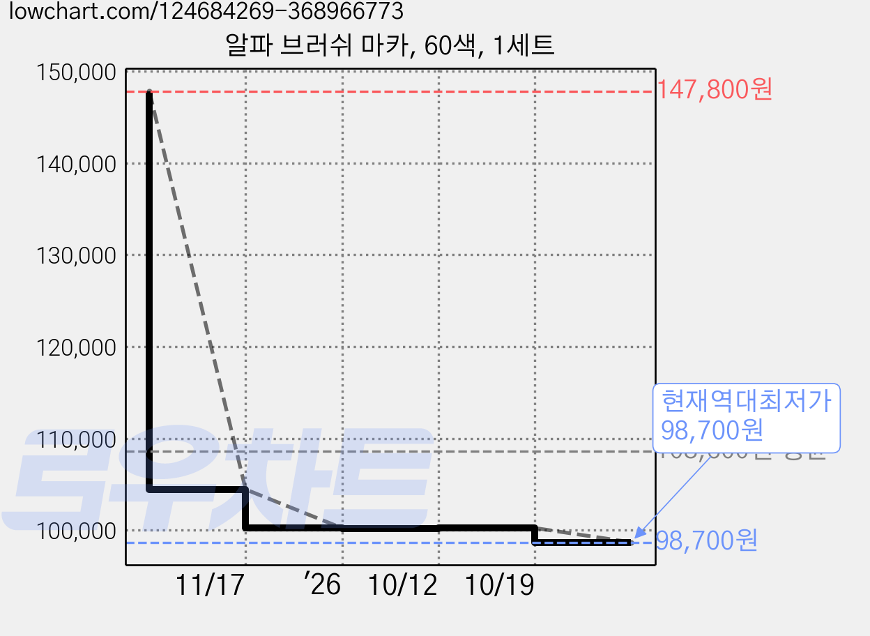 알파 브러쉬 마카, 60색, 1세트 가격 변동 차트, 현재가 98,700원, 역대최저가