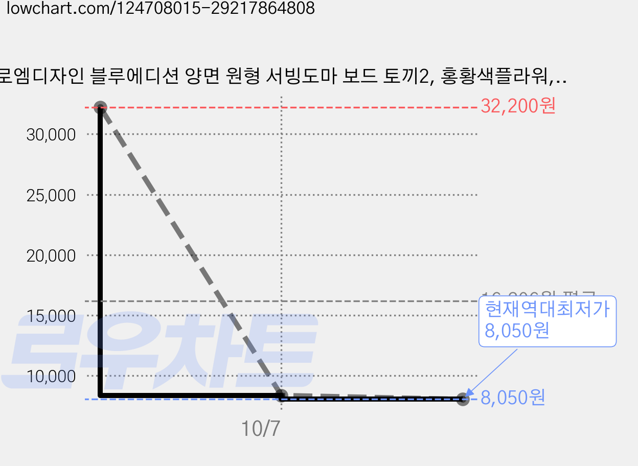 로엠디자인 블루에디션 양면 원형 서빙도마 보드 토끼2, 홍황색플라워, 2개 가격 변동 차트, 현재가 8,050원, 역대최저가