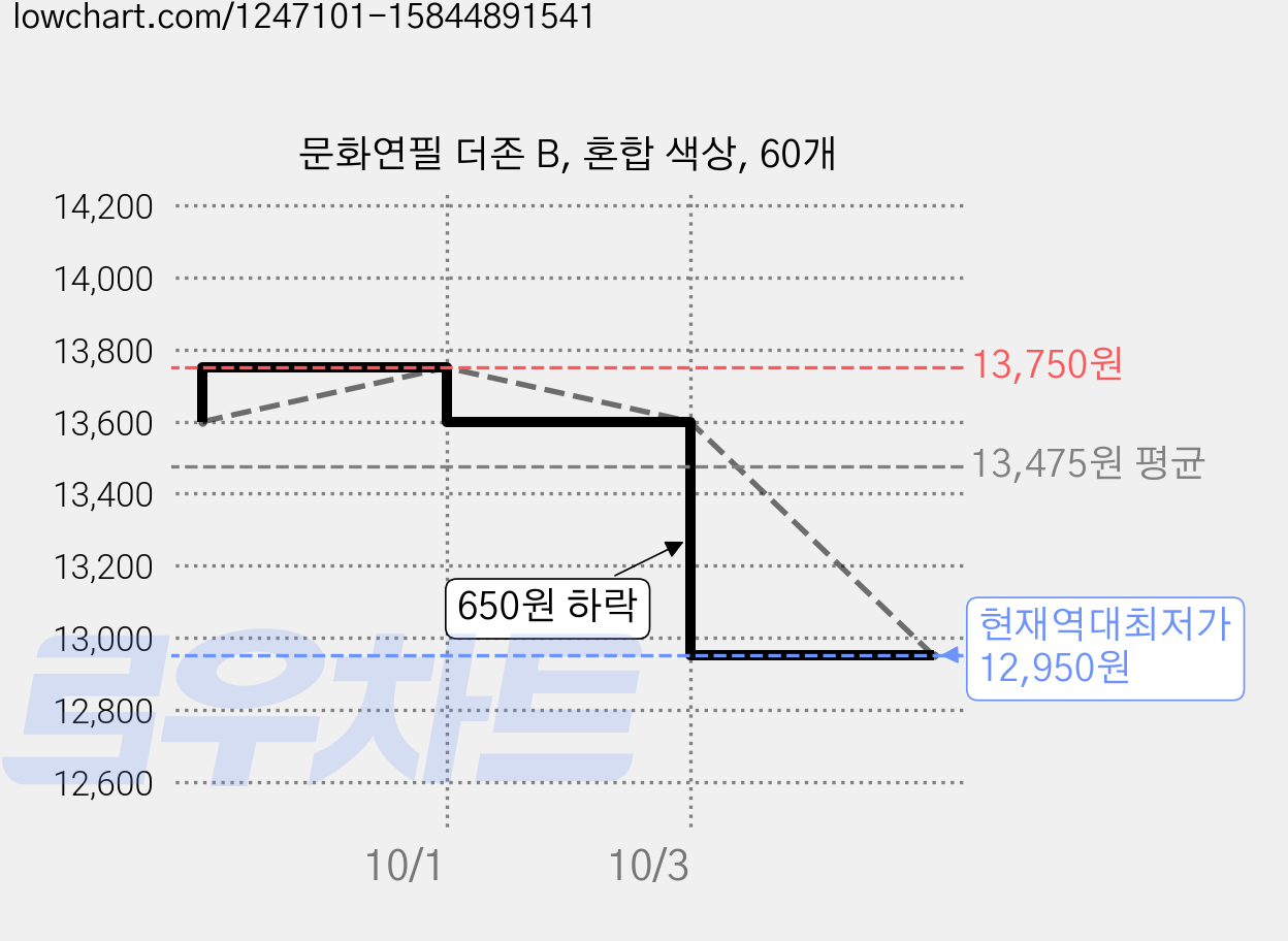 문화연필 더존 B, 혼합 색상, 60개 가격 변동 차트, 현재가 12,950원, 역대최저가