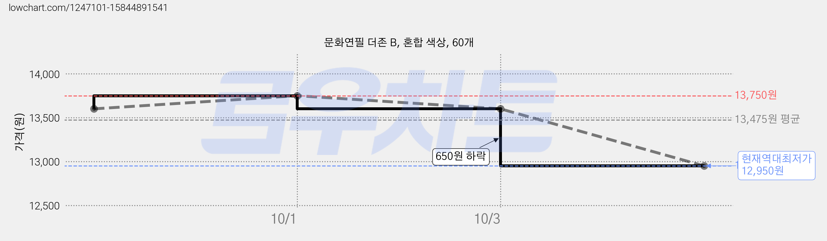 문화연필 더존 B, 혼합 색상, 60개 가격 변동 차트, 현재가 12,950원, 역대최저가