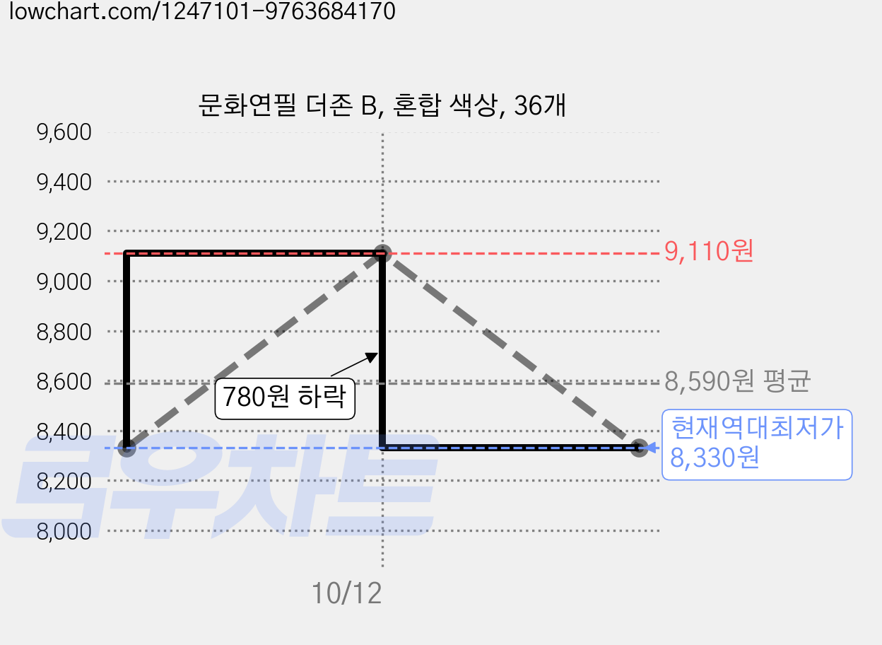 문화연필 더존 B, 혼합 색상, 36개 가격 변동 차트, 현재가 8,330원, 역대최저가