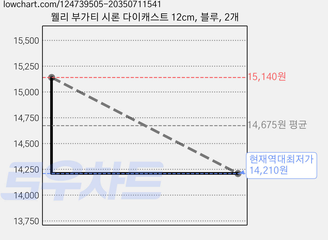 웰리 부가티 시론 다이캐스트 12cm, 블루, 2개 가격 변동 차트, 현재가 14,210원, 역대최저가