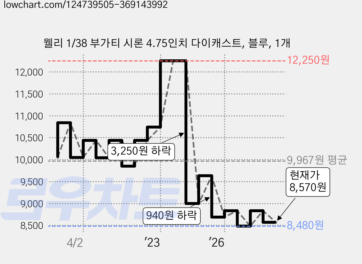 웰리 1/38 부가티 시론 4.75인치 다이캐스트, 블루, 1개 가격 변동 차트, 현재가 8,570원, 관측 최저가 8,480원