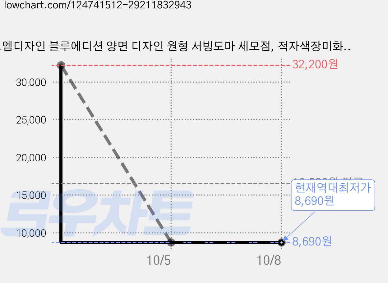 로엠디자인 블루에디션 양면 디자인 원형 서빙도마 세모점, 적자색장미화이트, 2개 가격 변동 차트, 현재가 8,690원, 역대최저가