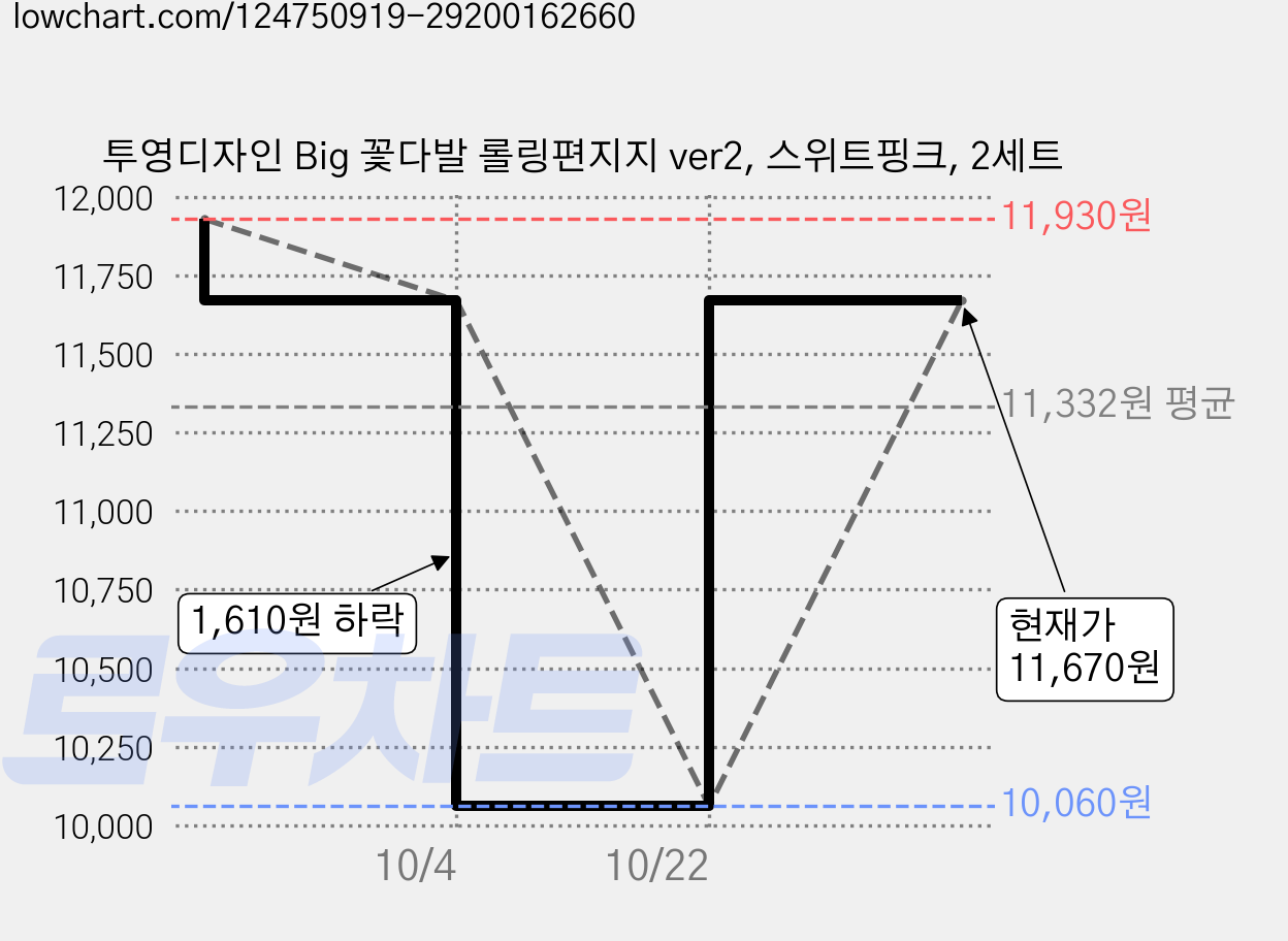 투영디자인 Big 꽃다발 롤링편지지 ver2, 스위트핑크, 2세트 가격 변동 차트, 현재가 10,060원, 역대최저가