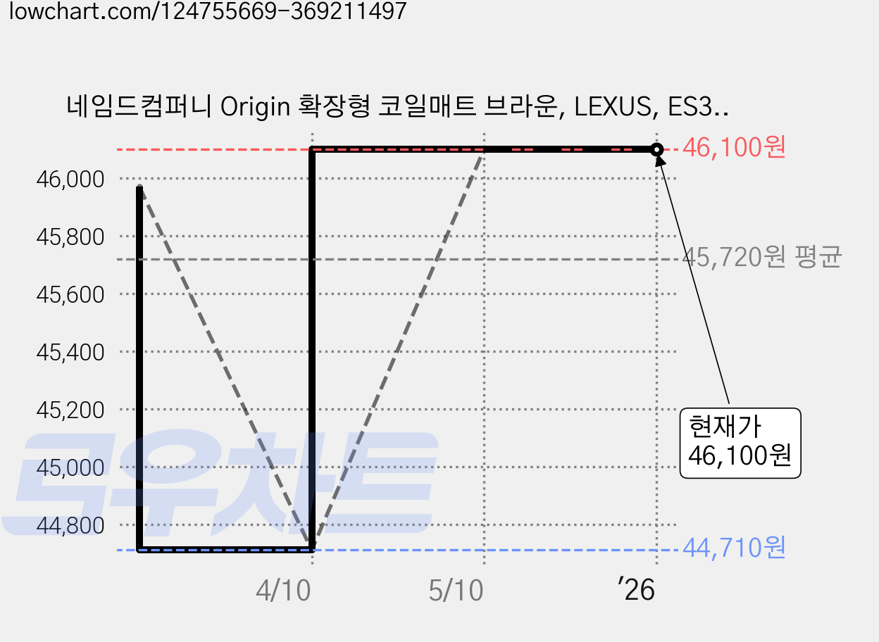 네임드컴퍼니 Origin 확장형 코일매트 브라운, LEXUS, ES300H 6세대(2015/9~) 가격 변동 차트, 현재가 46,100원, 역대최저가