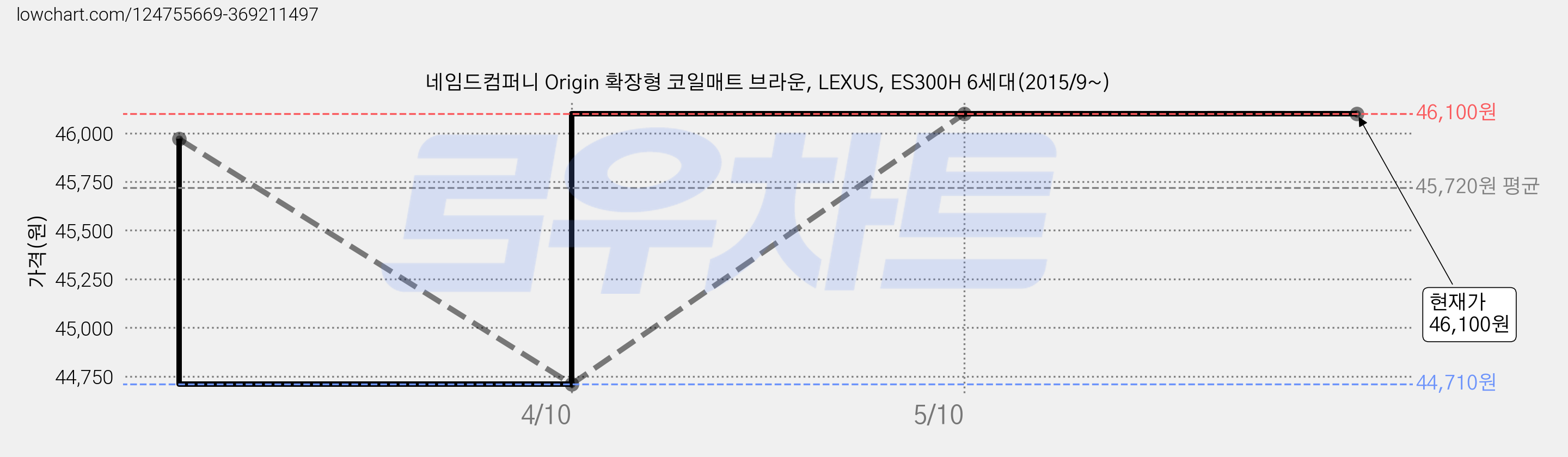 네임드컴퍼니 Origin 확장형 코일매트 브라운, LEXUS, ES300H 6세대(2015/9~) 가격 변동 차트, 현재가 46,100원, 역대최저가