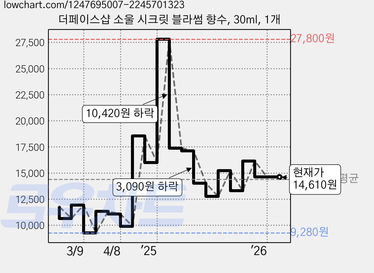 더페이스샵 소울 시크릿 블라썸 향수, 30ml, 1개 가격 변동 차트, 현재가 14,610원, 관측 최저가 9,280원