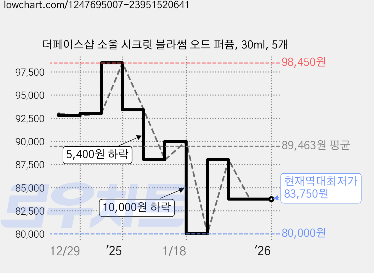 더페이스샵 소울 시크릿 블라썸 오드 퍼퓸, 30ml, 5개 가격 변동 차트, 현재가 83,750원, 역대최저가